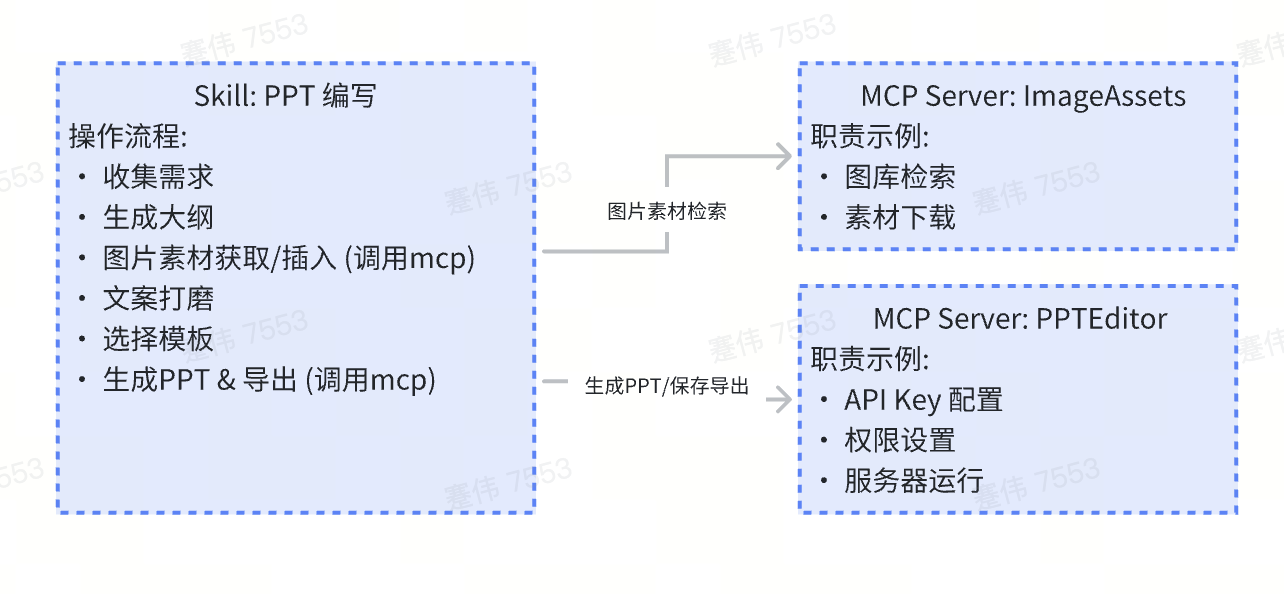 Sklls、MCP、子Agent的的区别